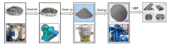 High purity chromium project